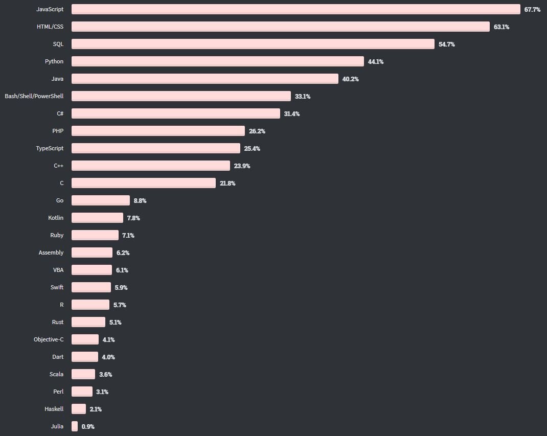 TechnologyjobsAlluraPartners popularlanguages